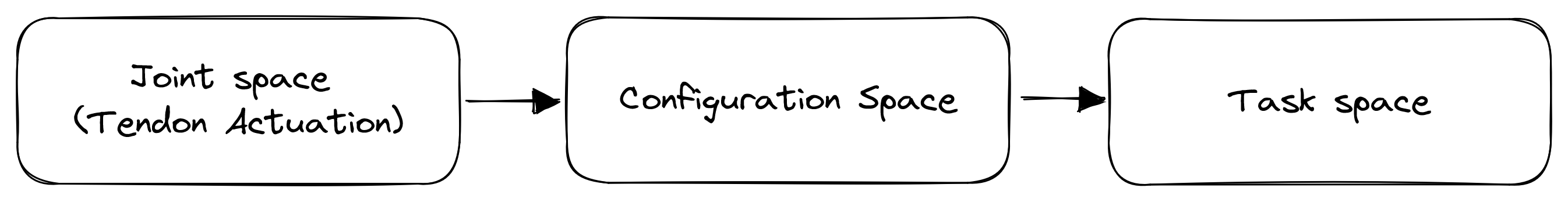 Modeling framework for TDCRs