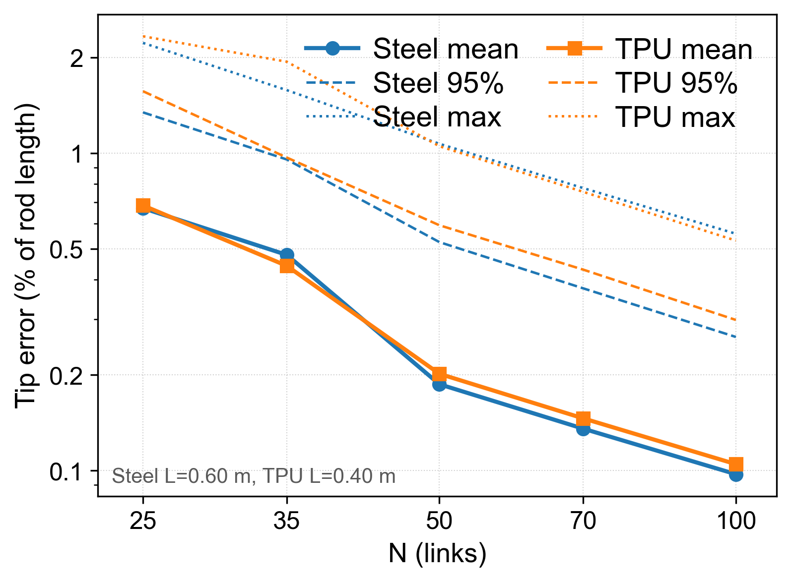 Static tip error versus discretization resolution.