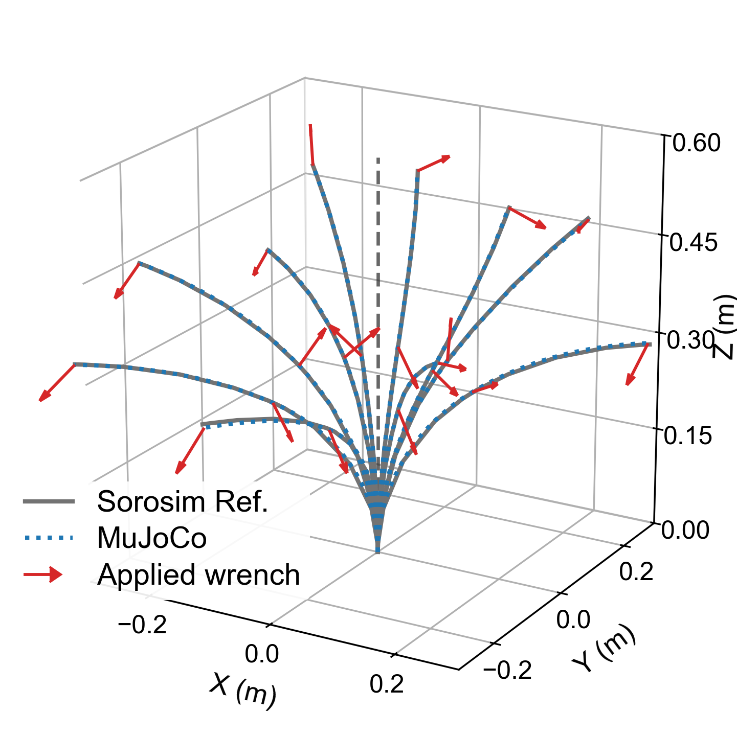 Static TDCR shapes from MuJoCo compared with SoRoSim references.